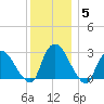 New Hamburg tide chart for Sunday, December 5, 2021