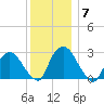 New Hamburg tide chart for Tuesday, December 7, 2021