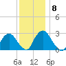 New Hamburg tide chart for Wednesday, December 8, 2021
