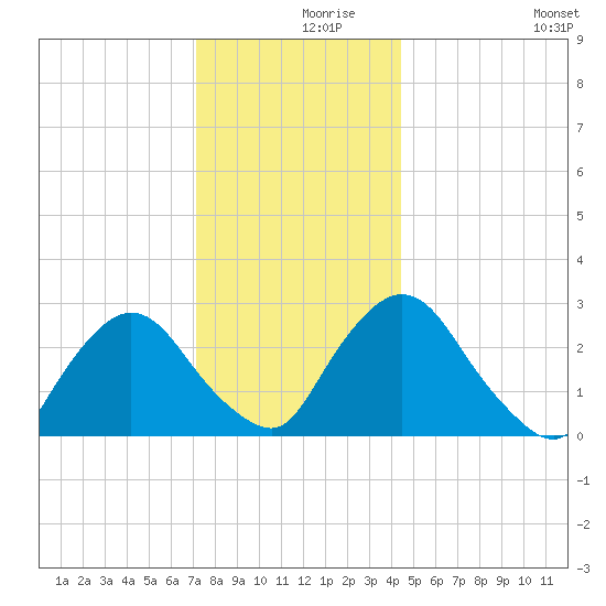 New Hamburg tide chart for Thursday, December 9, 2021