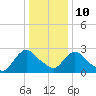 New Hamburg tide chart for Monday, January 10, 2022