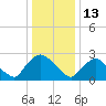New Hamburg tide chart for Thursday, January 13, 2022