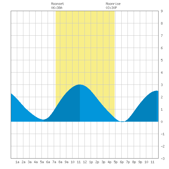 New Hamburg tide chart for Sunday, January 16, 2022