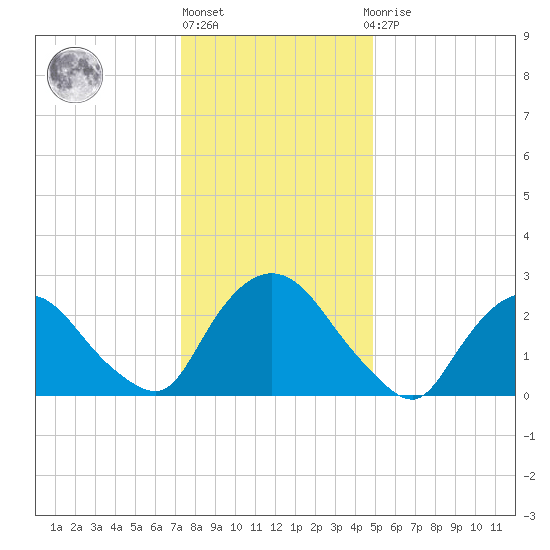 New Hamburg tide chart for Monday, January 17, 2022