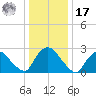New Hamburg tide chart for Monday, January 17, 2022