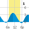 New Hamburg tide chart for Saturday, January 1, 2022