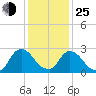 New Hamburg tide chart for Tuesday, January 25, 2022