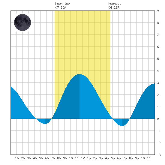 New Hamburg tide chart for Sunday, January 2, 2022