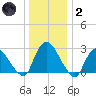 New Hamburg tide chart for Sunday, January 2, 2022