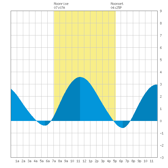 New Hamburg tide chart for Monday, January 31, 2022