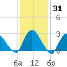 New Hamburg tide chart for Monday, January 31, 2022