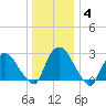 New Hamburg tide chart for Tuesday, January 4, 2022