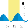 New Hamburg tide chart for Thursday, January 6, 2022