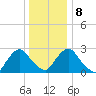 New Hamburg tide chart for Saturday, January 8, 2022