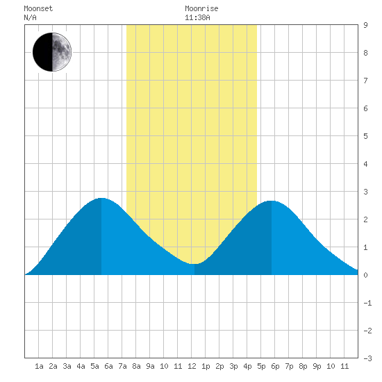 New Hamburg tide chart for Sunday, January 9, 2022