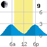 New Hamburg tide chart for Sunday, January 9, 2022