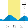 New Hamburg tide chart for Friday, February 11, 2022