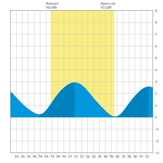 New Hamburg tide chart for Monday, February 14, 2022