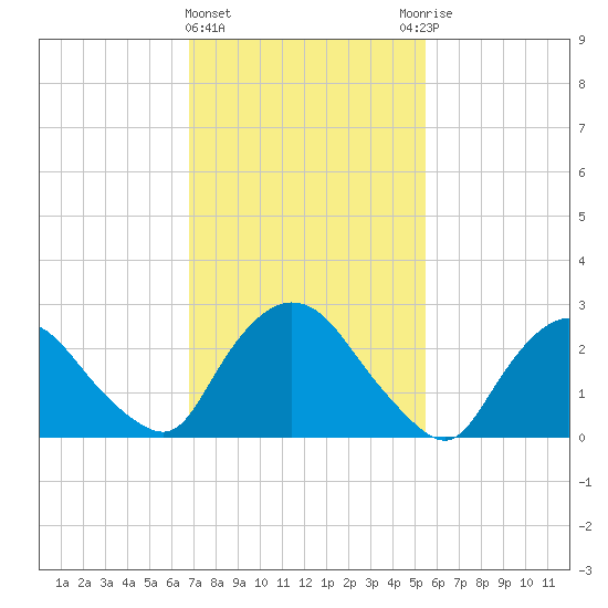 New Hamburg tide chart for Tuesday, February 15, 2022