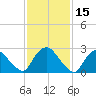 New Hamburg tide chart for Tuesday, February 15, 2022