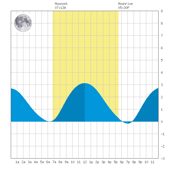 New Hamburg tide chart for Wednesday, February 16, 2022
