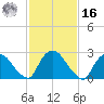 New Hamburg tide chart for Wednesday, February 16, 2022