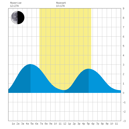 New Hamburg tide chart for Wednesday, February 23, 2022