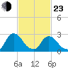 New Hamburg tide chart for Wednesday, February 23, 2022