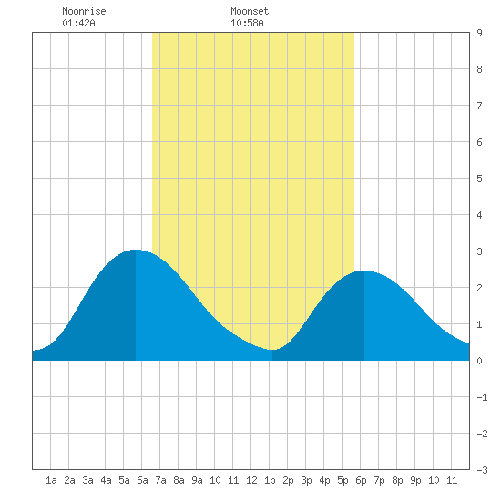 New Hamburg tide chart for Thursday, February 24, 2022