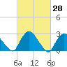 New Hamburg tide chart for Monday, February 28, 2022