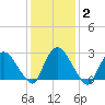 New Hamburg tide chart for Wednesday, February 2, 2022