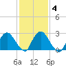 New Hamburg tide chart for Friday, February 4, 2022