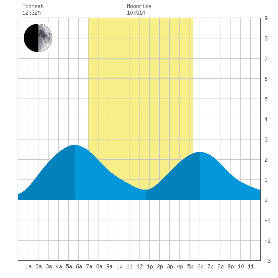 New Hamburg tide chart for Tuesday, February 8, 2022