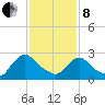 New Hamburg tide chart for Tuesday, February 8, 2022