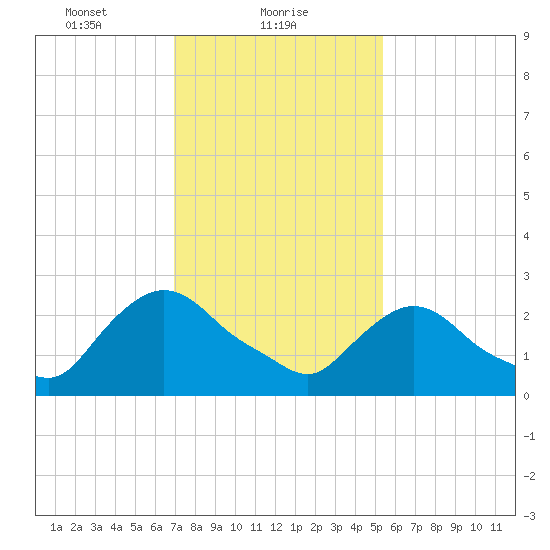 New Hamburg tide chart for Wednesday, February 9, 2022