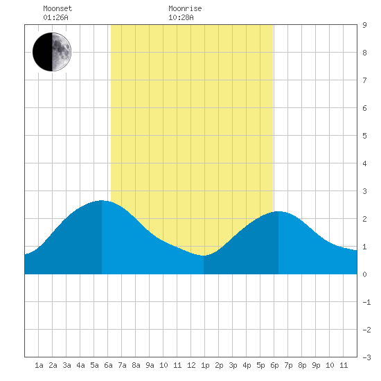 New Hamburg tide chart for Thursday, March 10, 2022