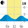 New Hamburg tide chart for Thursday, March 10, 2022