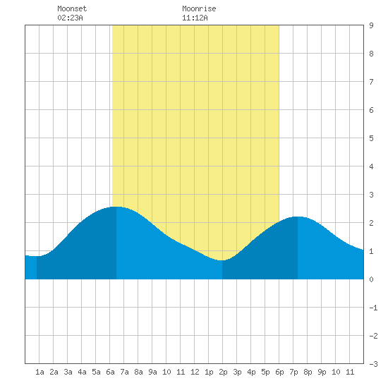 New Hamburg tide chart for Friday, March 11, 2022
