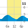 New Hamburg tide chart for Friday, March 11, 2022