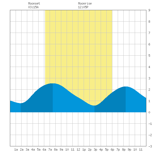 New Hamburg tide chart for Saturday, March 12, 2022