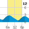 New Hamburg tide chart for Saturday, March 12, 2022