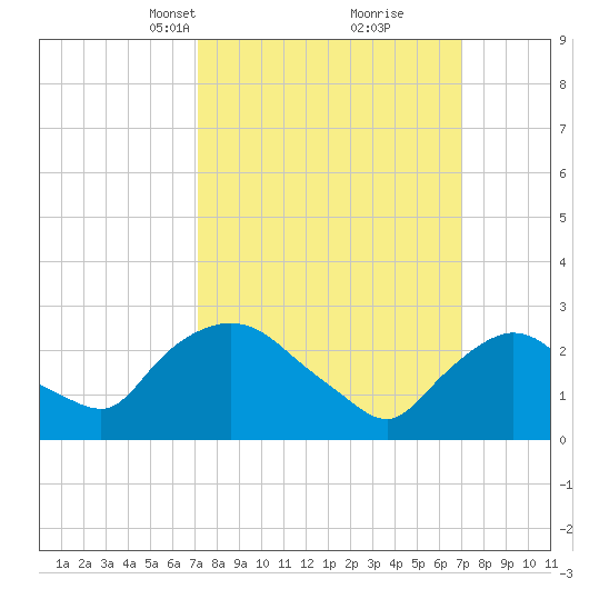 New Hamburg tide chart for Sunday, March 13, 2022