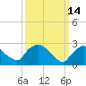New Hamburg tide chart for Monday, March 14, 2022