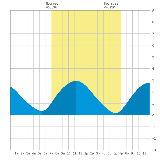 New Hamburg tide chart for Tuesday, March 15, 2022
