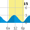 New Hamburg tide chart for Tuesday, March 15, 2022