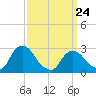 New Hamburg tide chart for Thursday, March 24, 2022