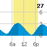 New Hamburg tide chart for Sunday, March 27, 2022