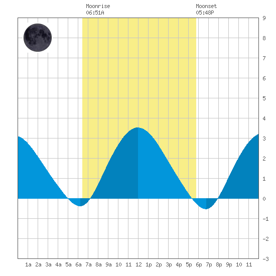 New Hamburg tide chart for Wednesday, March 2, 2022