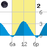 New Hamburg tide chart for Wednesday, March 2, 2022