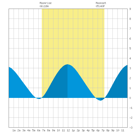 New Hamburg tide chart for Wednesday, March 30, 2022